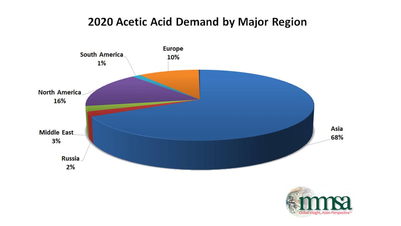 Acetic Acid Demand