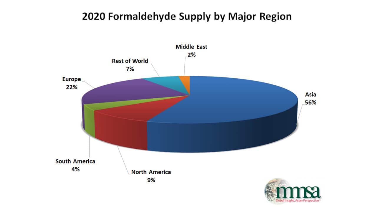 Formaldehyde Supply