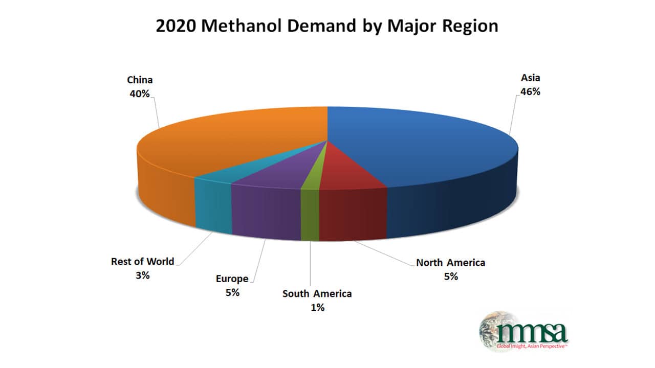 Methanol Demand