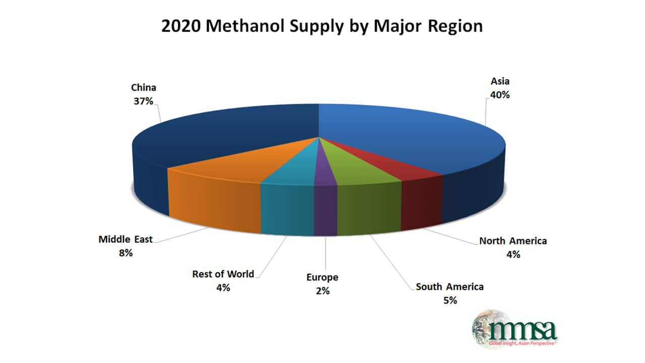 Methanol Supply